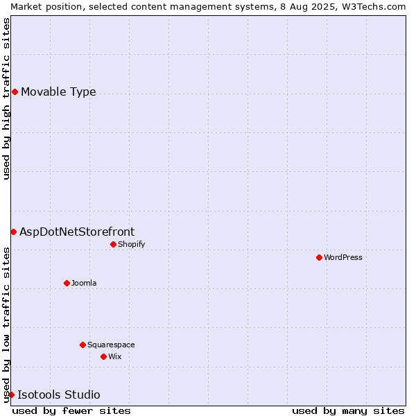 Market position of Movable Type vs. AspDotNetStorefront vs. Isotools Studio