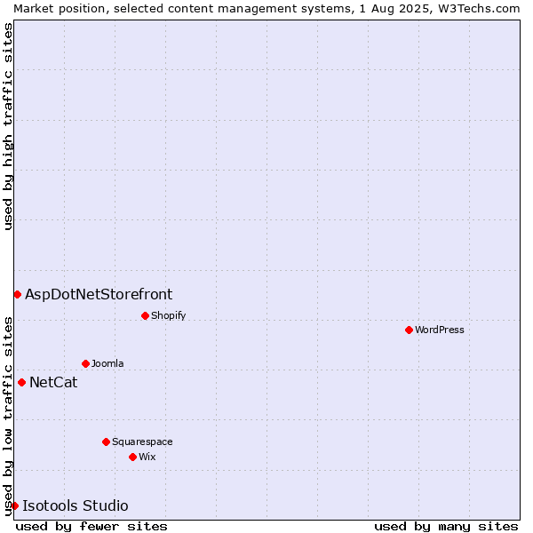 Market position of NetCat vs. AspDotNetStorefront vs. Isotools Studio
