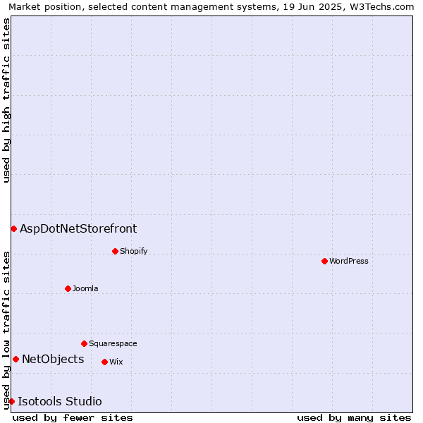 Market position of NetObjects vs. AspDotNetStorefront vs. Isotools Studio