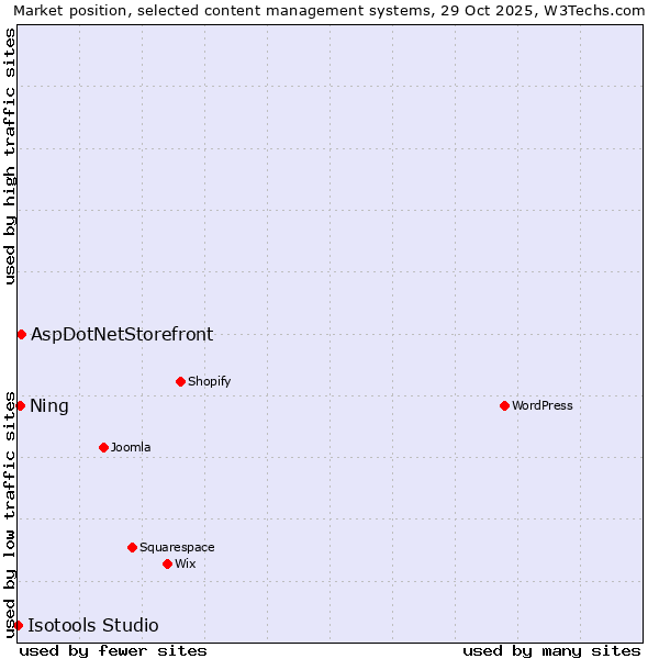 Market position of AspDotNetStorefront vs. Ning vs. Isotools Studio