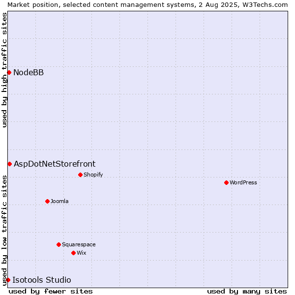 Market position of AspDotNetStorefront vs. NodeBB vs. Isotools Studio