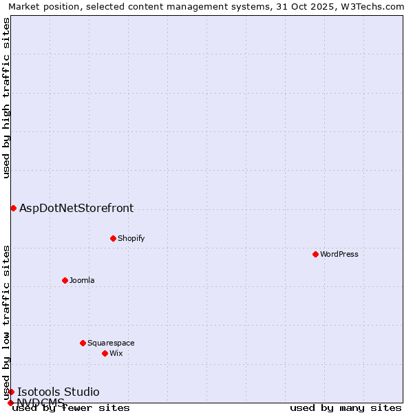 Market position of AspDotNetStorefront vs. Isotools Studio vs. NVDCMS