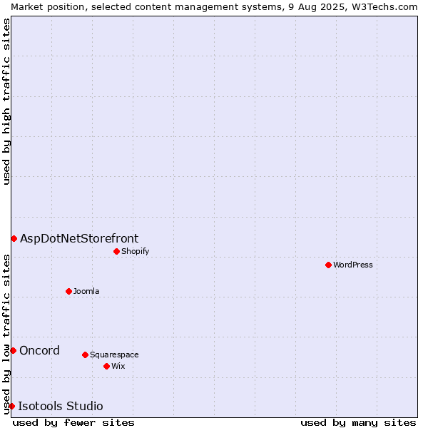 Market position of AspDotNetStorefront vs. Oncord vs. Isotools Studio