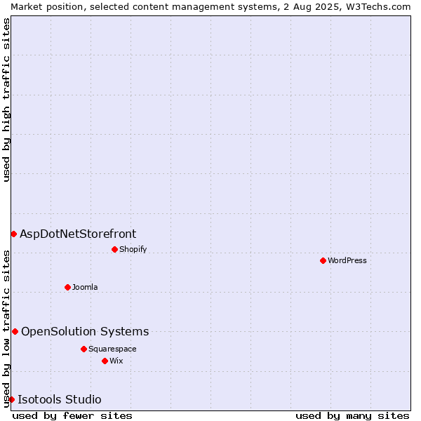 Market position of OpenSolution Systems vs. AspDotNetStorefront vs. Isotools Studio