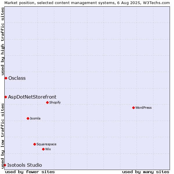 Market position of Osclass vs. AspDotNetStorefront vs. Isotools Studio