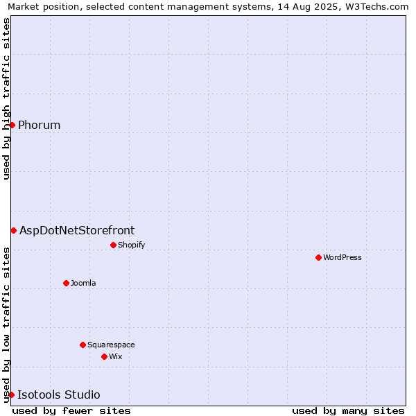 Market position of AspDotNetStorefront vs. Phorum vs. Isotools Studio