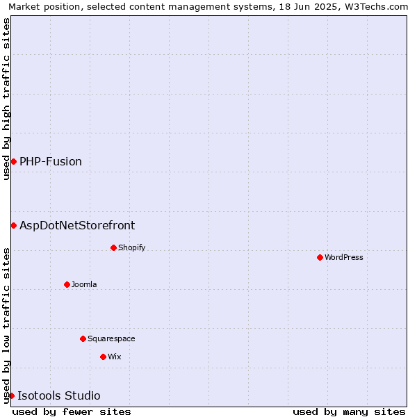 Market position of AspDotNetStorefront vs. PHP-Fusion vs. Isotools Studio