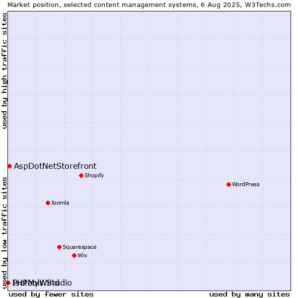 Market position of AspDotNetStorefront vs. PHPMyWind vs. Isotools Studio