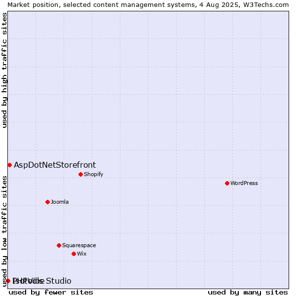 Market position of AspDotNetStorefront vs. PHPVibe vs. Isotools Studio