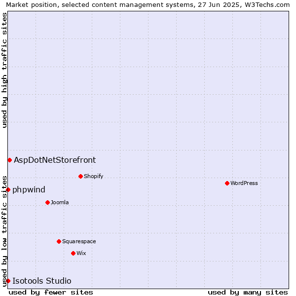 Market position of AspDotNetStorefront vs. phpwind vs. Isotools Studio