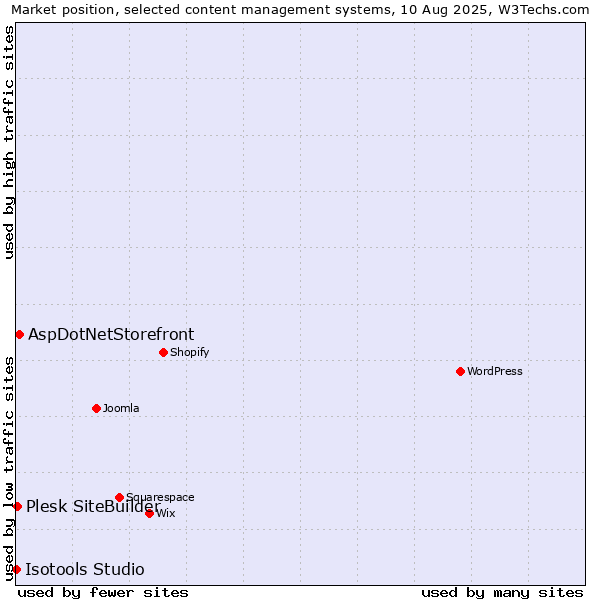 Market position of AspDotNetStorefront vs. Plesk SiteBuilder vs. Isotools Studio