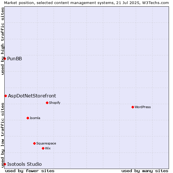 Market position of AspDotNetStorefront vs. PunBB vs. Isotools Studio
