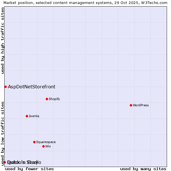 Market position of AspDotNetStorefront vs. Quick 'n Easy vs. Isotools Studio