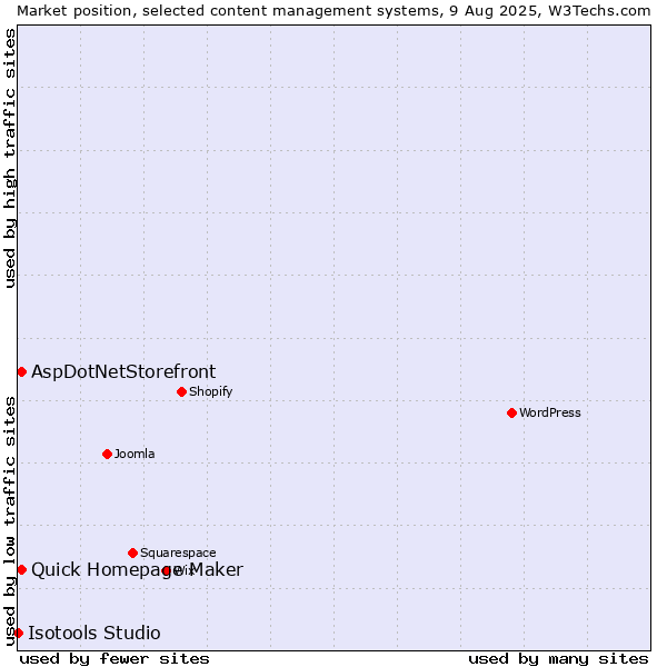 Market position of Quick Homepage Maker vs. AspDotNetStorefront vs. Isotools Studio