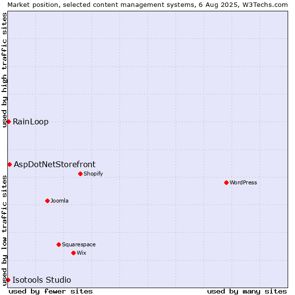 Market position of AspDotNetStorefront vs. RainLoop vs. Isotools Studio