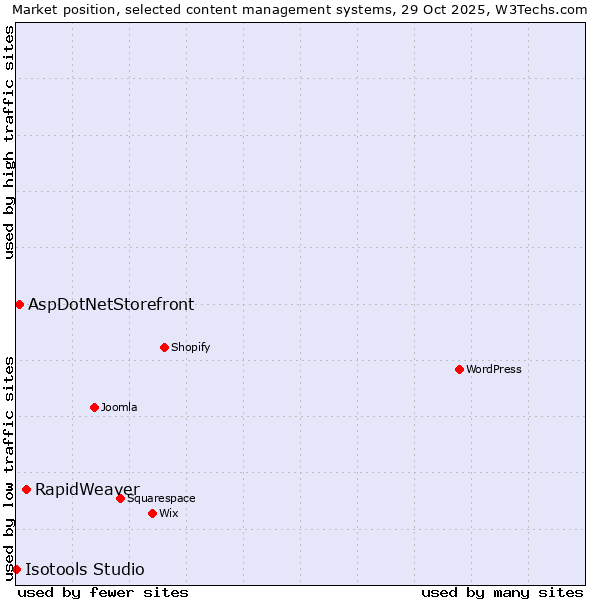 Market position of RapidWeaver vs. AspDotNetStorefront vs. Isotools Studio