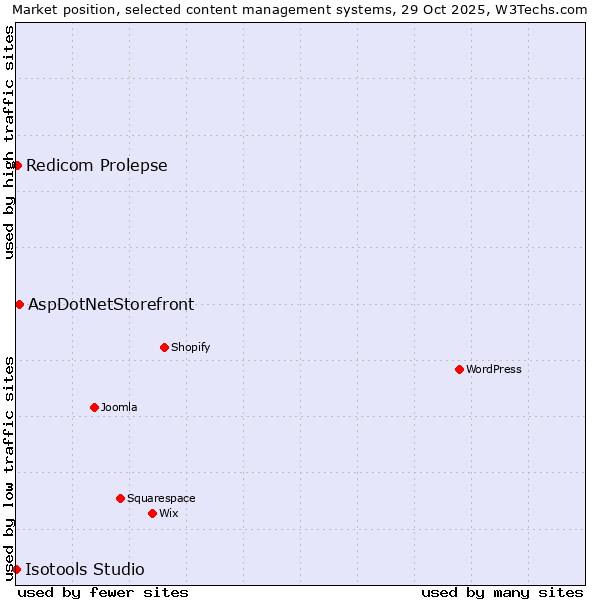 Market position of AspDotNetStorefront vs. Redicom Prolepse vs. Isotools Studio