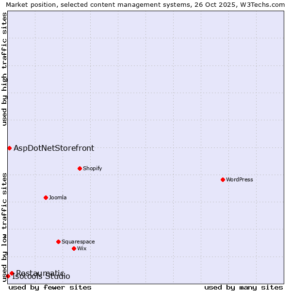 Market position of Restaumatic vs. AspDotNetStorefront vs. Isotools Studio