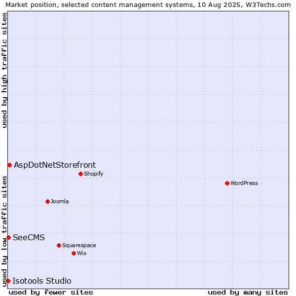 Market position of AspDotNetStorefront vs. SeeCMS vs. Isotools Studio