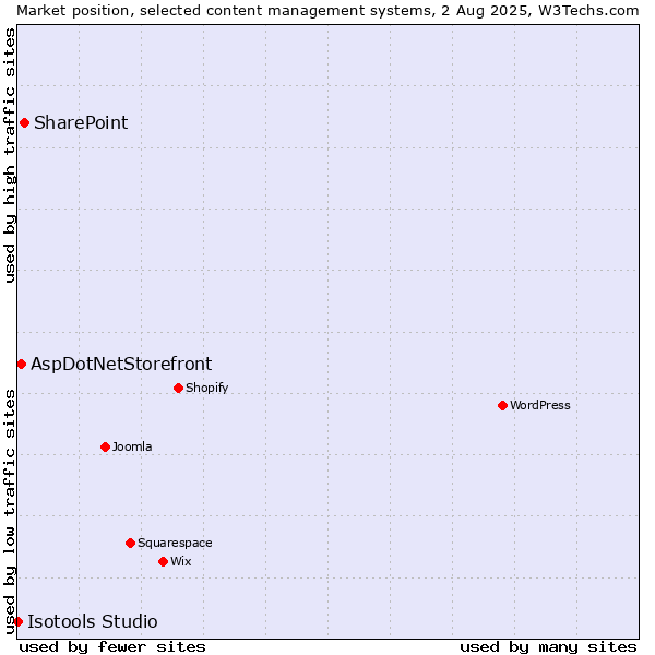 Market position of SharePoint vs. AspDotNetStorefront vs. Isotools Studio