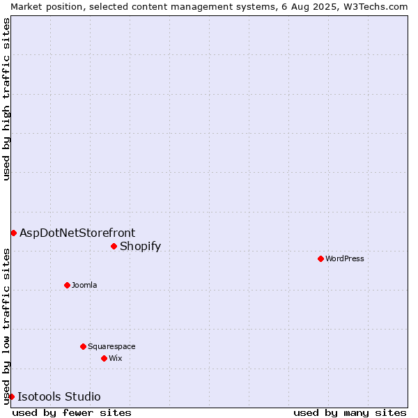 Market position of Shopify vs. AspDotNetStorefront vs. Isotools Studio