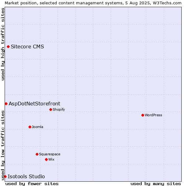 Market position of Sitecore CMS vs. AspDotNetStorefront vs. Isotools Studio