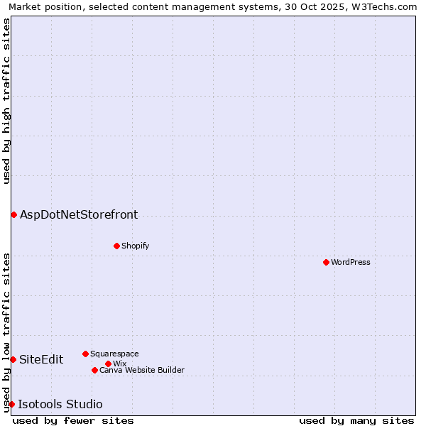 Market position of AspDotNetStorefront vs. SiteEdit vs. Isotools Studio
