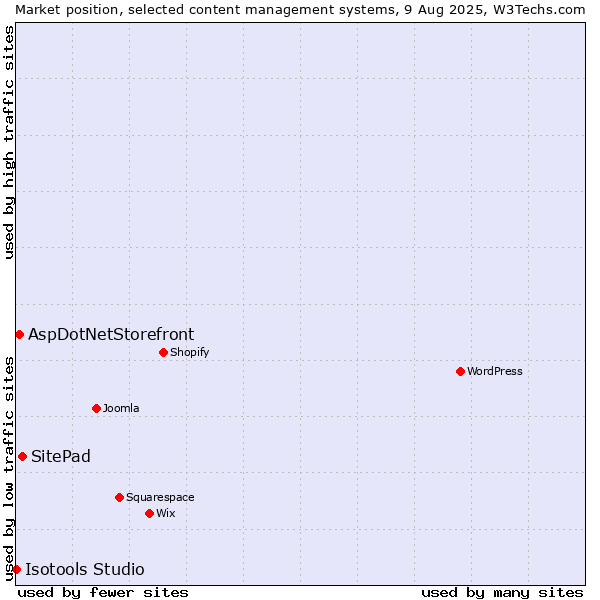 Market position of SitePad vs. AspDotNetStorefront vs. Isotools Studio