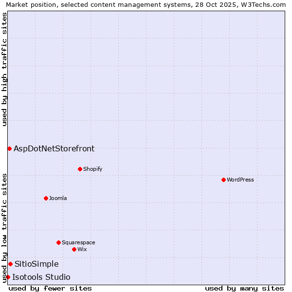 Market position of SitioSimple vs. AspDotNetStorefront vs. Isotools Studio