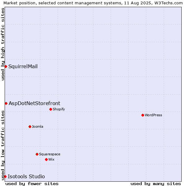 Market position of AspDotNetStorefront vs. SquirrelMail vs. Isotools Studio