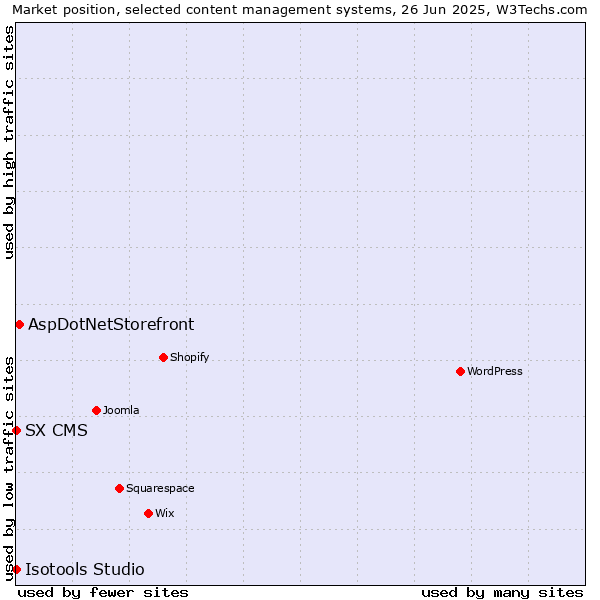 Market position of AspDotNetStorefront vs. SX CMS vs. Isotools Studio