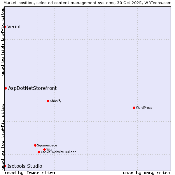 Market position of AspDotNetStorefront vs. Verint vs. Isotools Studio
