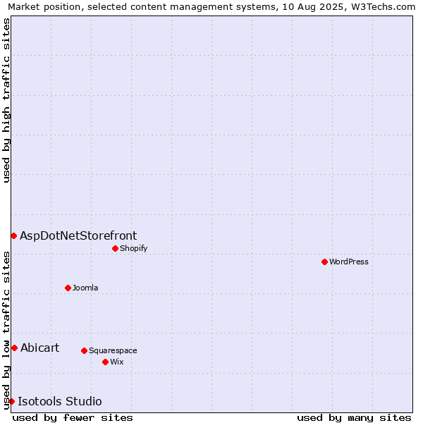 Market position of Abicart vs. AspDotNetStorefront vs. Isotools Studio