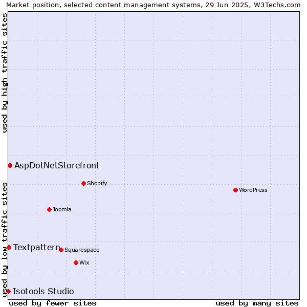 Market position of AspDotNetStorefront vs. Textpattern vs. Isotools Studio
