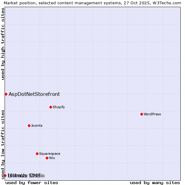 Market position of AspDotNetStorefront vs. Ultimize CMS vs. Isotools Studio