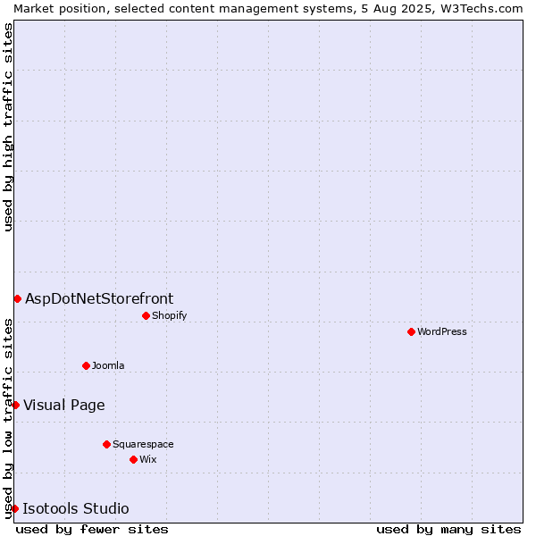 Market position of AspDotNetStorefront vs. Visual Page vs. Isotools Studio
