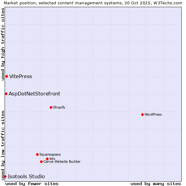 Market position of VitePress vs. AspDotNetStorefront vs. Isotools Studio