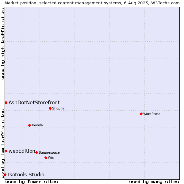 Market position of AspDotNetStorefront vs. webEdition vs. Isotools Studio