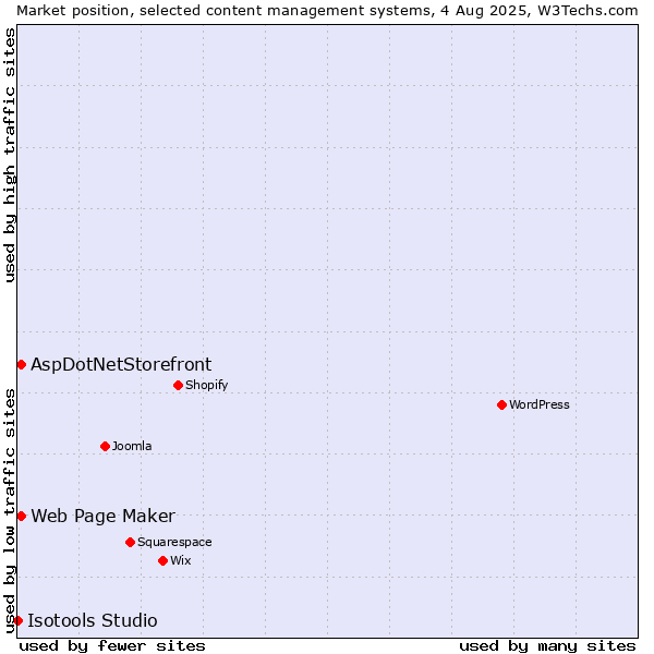 Market position of Web Page Maker vs. AspDotNetStorefront vs. Isotools Studio
