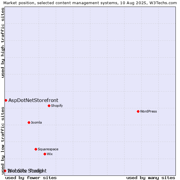 Market position of AspDotNetStorefront vs. Isotools Studio vs. WebSite Tonight