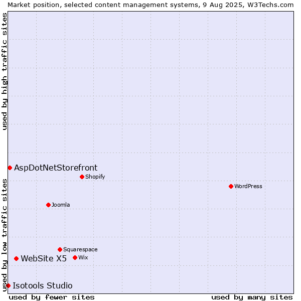 Market position of WebSite X5 vs. AspDotNetStorefront vs. Isotools Studio