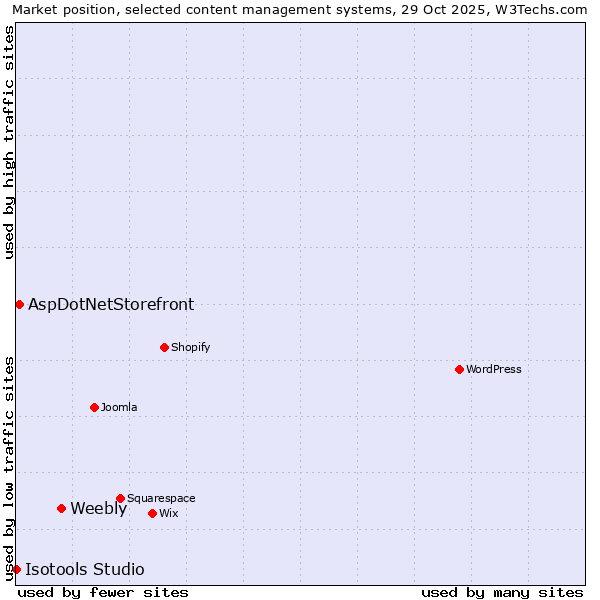 Market position of Weebly vs. AspDotNetStorefront vs. Isotools Studio