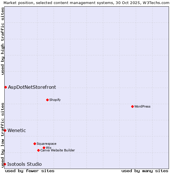 Market position of AspDotNetStorefront vs. Wenetic vs. Isotools Studio