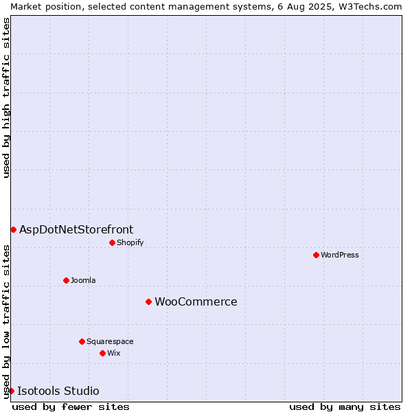 Market position of WooCommerce vs. AspDotNetStorefront vs. Isotools Studio