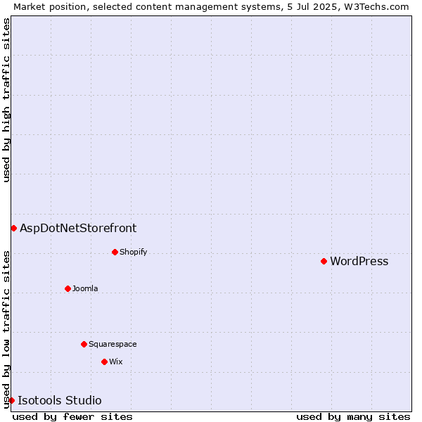 Market position of WordPress vs. AspDotNetStorefront vs. Isotools Studio