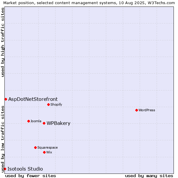Market position of WPBakery vs. AspDotNetStorefront vs. Isotools Studio