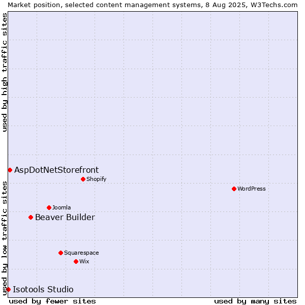 Market position of Beaver Builder vs. AspDotNetStorefront vs. Isotools Studio
