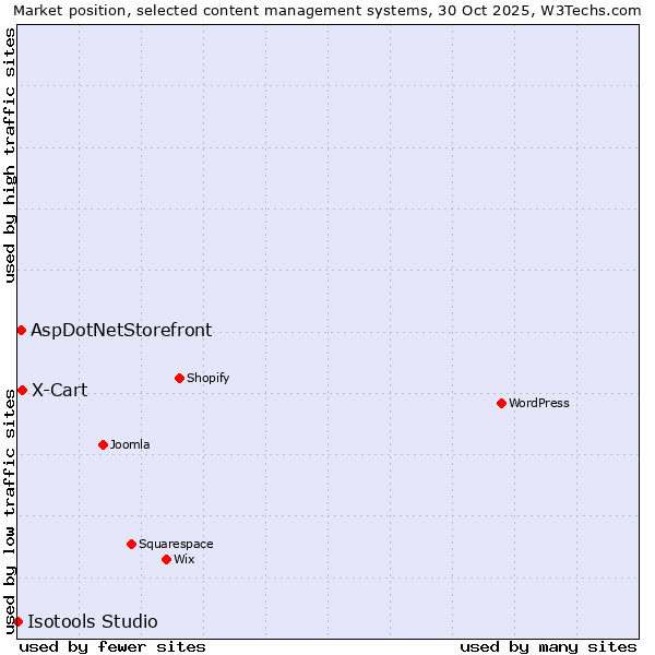 Market position of X-Cart vs. AspDotNetStorefront vs. Isotools Studio