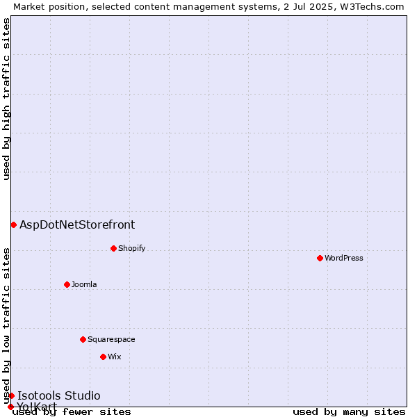 Market position of AspDotNetStorefront vs. Isotools Studio vs. Yo!Kart