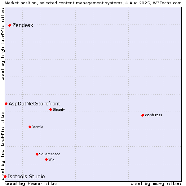 Market position of Zendesk vs. AspDotNetStorefront vs. Isotools Studio